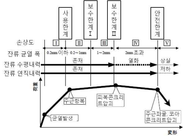 휨항복부재의 복원력특성과 손상도의 관계 예시