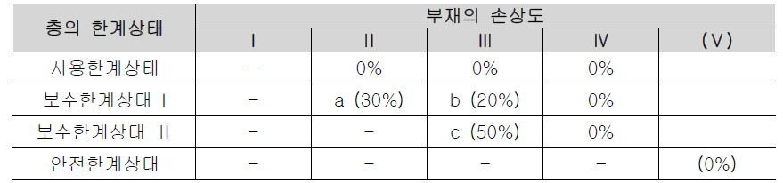 부재의 손상정도에 따른 층의 한계상태