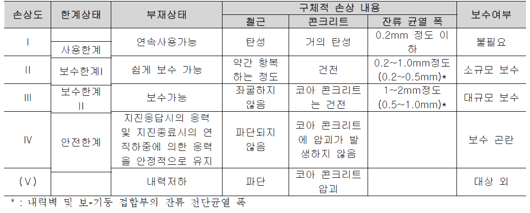 부재의 한계상태와 손상도 및 손상 내용의 관계