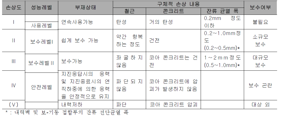 철근콘크리트 부재의 성능레벨에 따른 손상도 및 손상 내용의 관계(휨항복부재)