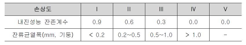 손상도에 따른 내진성능 잔존계수 및 잔류균열폭
