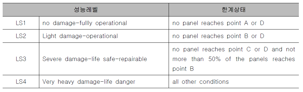 성능레벨에 따른 한계상태