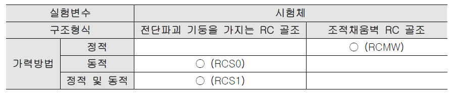 시험체 구성 및 실험변수