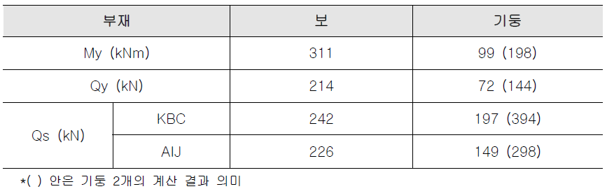 전단파괴 기둥을 가지는 시험체의 부재별 내력