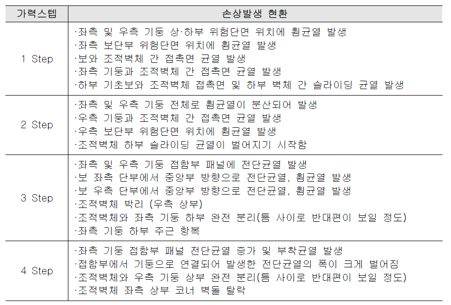 RCMW 시험체의 가력 스텝에 따른 손상발생 현황