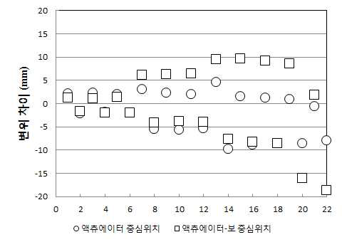 변위계 계측위치에 따른 변위 차이