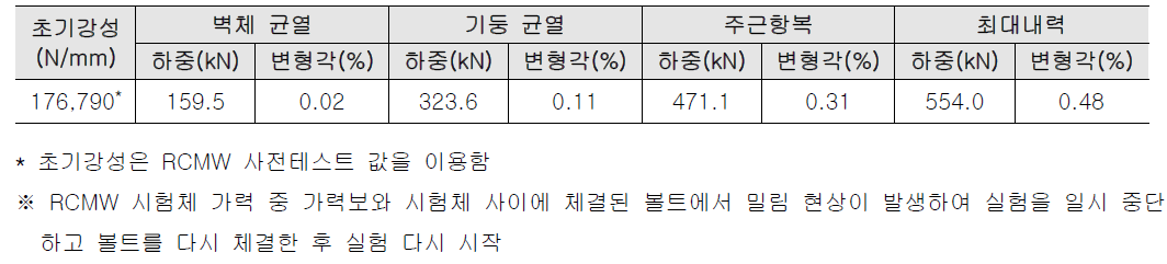 RCMW 시험체의 역학적 특성