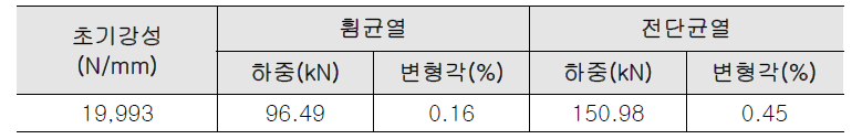 시험체 RCS1의 역학적 특성