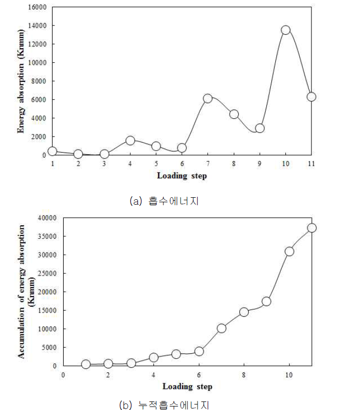 RCMW 시험체의 에너지 흡수능력