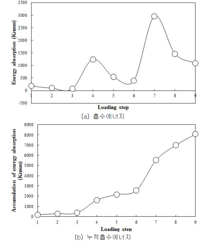 RCM1.0 시험체의 에너지 흡수능력