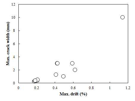 RCMW 시험체의 최대 층간변형각-최대 균열폭 관계