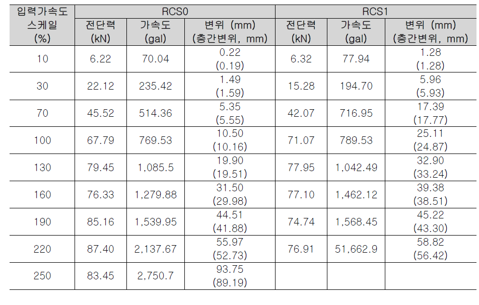 최대 응답값