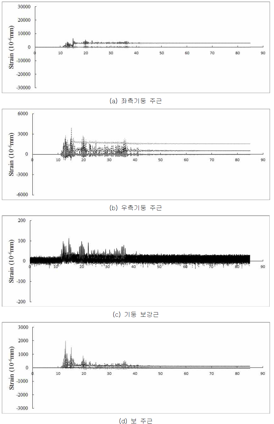 RCS1 시험체의 변형률(가진 스케일 160%)