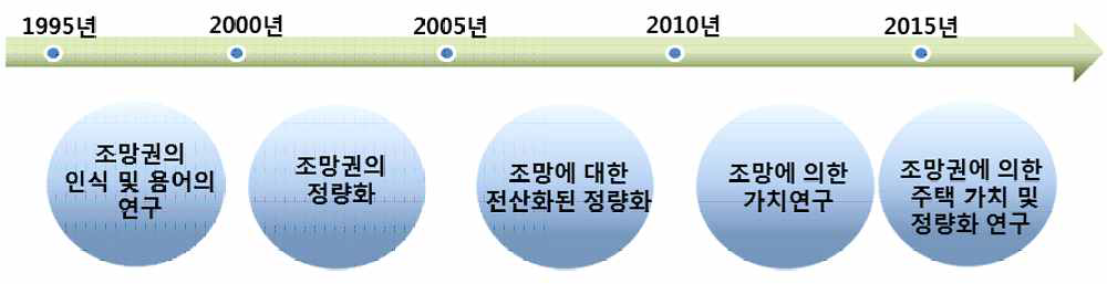 국내 조망권 관련 연구의 시간적 흐름