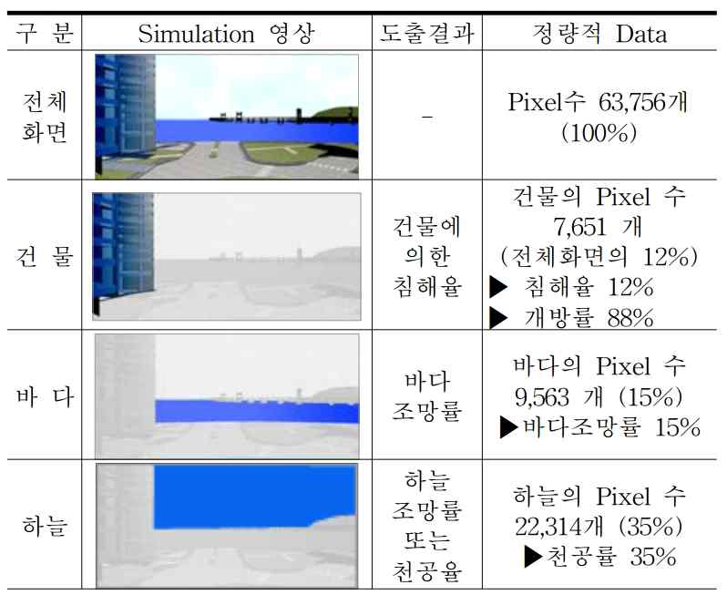 조망률, 침해율, 조망률의 분석 사례2)