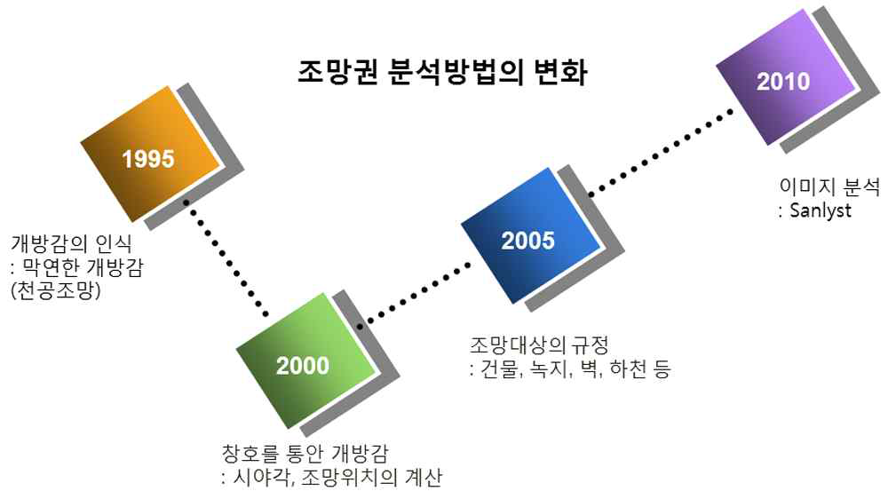 조망권 분석방법의 변화