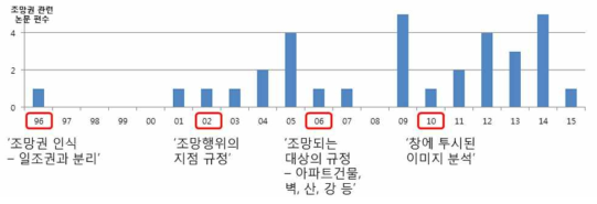 조망권 관련 연구 논문 현황