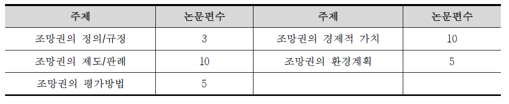 조망권 관련 연구 논문의 주제별 분류