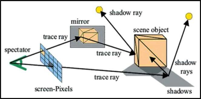 Principles of Ray Tracing Method
