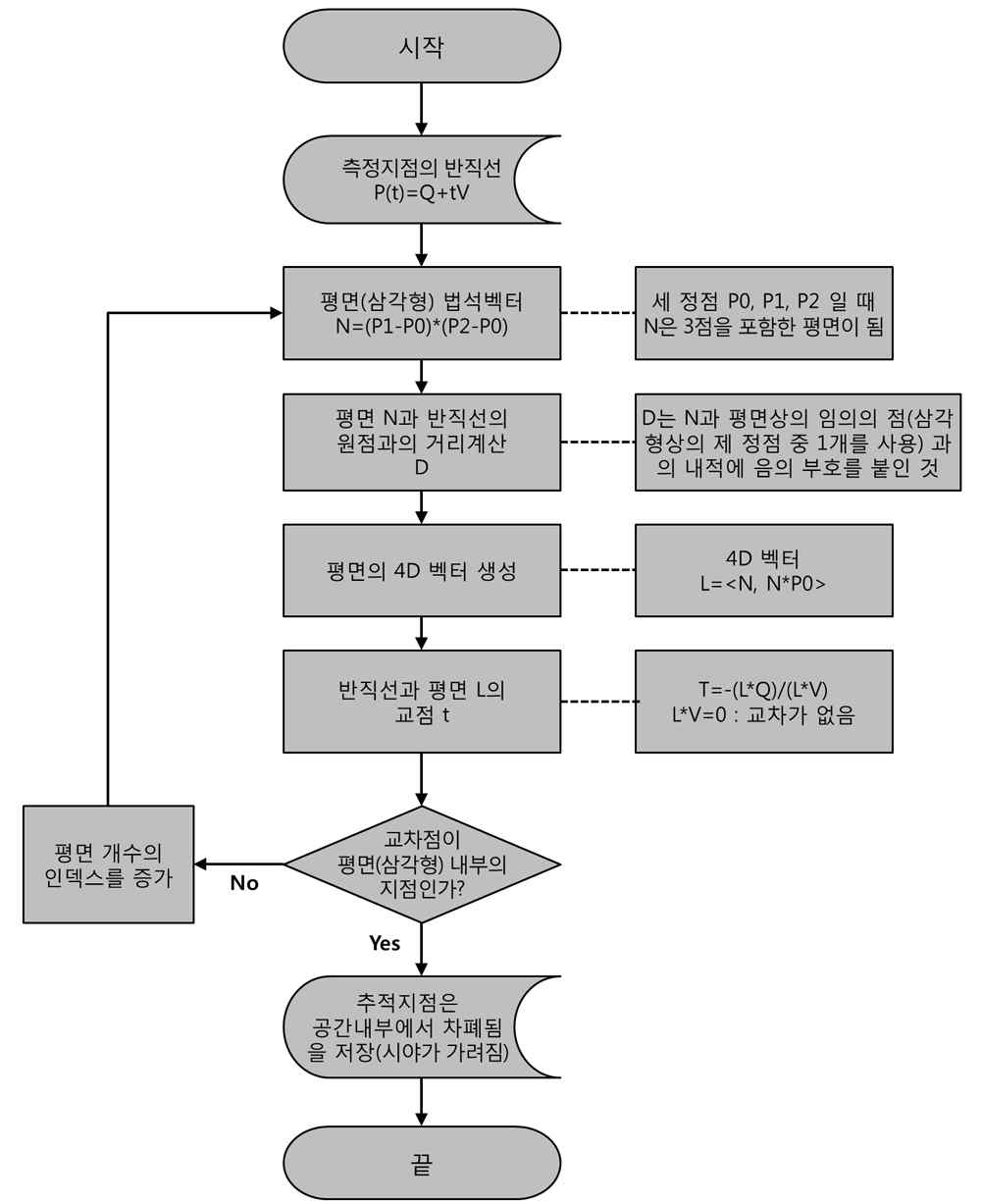 Algorithm of Shielding