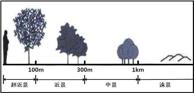 Classification of View Distance