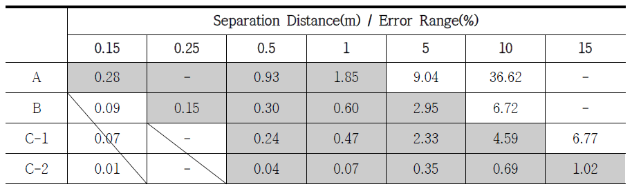 Error range according to separation distance