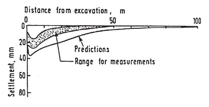 19 m 깊이의 굴착 현장 침하형상의 예측 값과 계측 값 비교 (Hight and Higgins 1995)