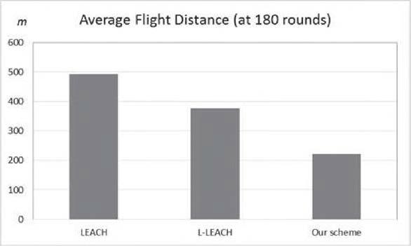 드론의 평균 비행시간 비교