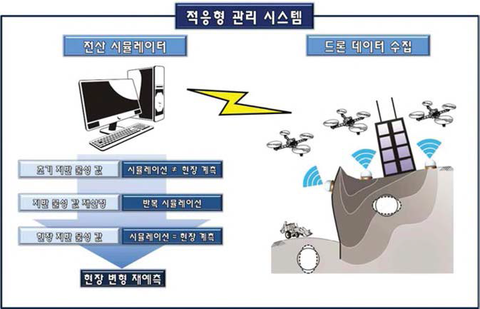 적응형 관리시스템