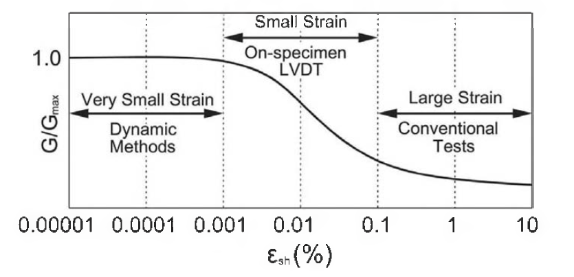 변형률에 따른 지반의 강성 감쇠 곡선 (Kim 2011)