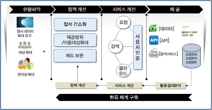 정부R&D정보 개방 확대 정책 추진 흐름도