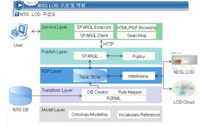 NTIS LOD 시스템 구성도