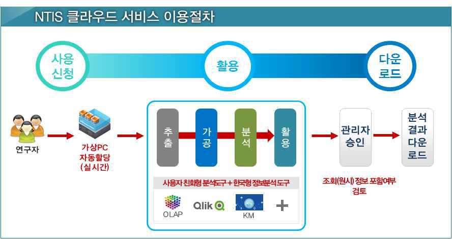 신규 편의성 개선 프로세스