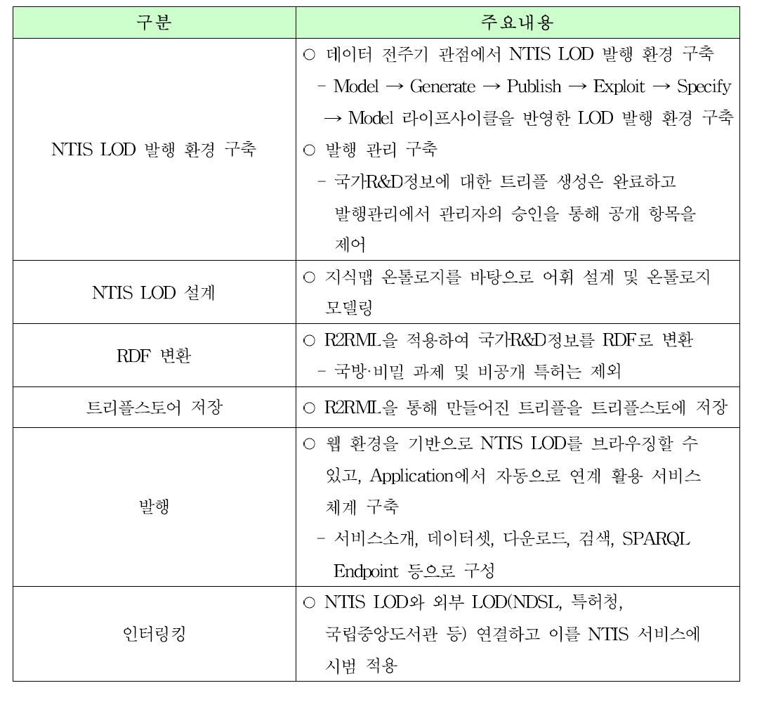 NTIS LOD 기능명세서