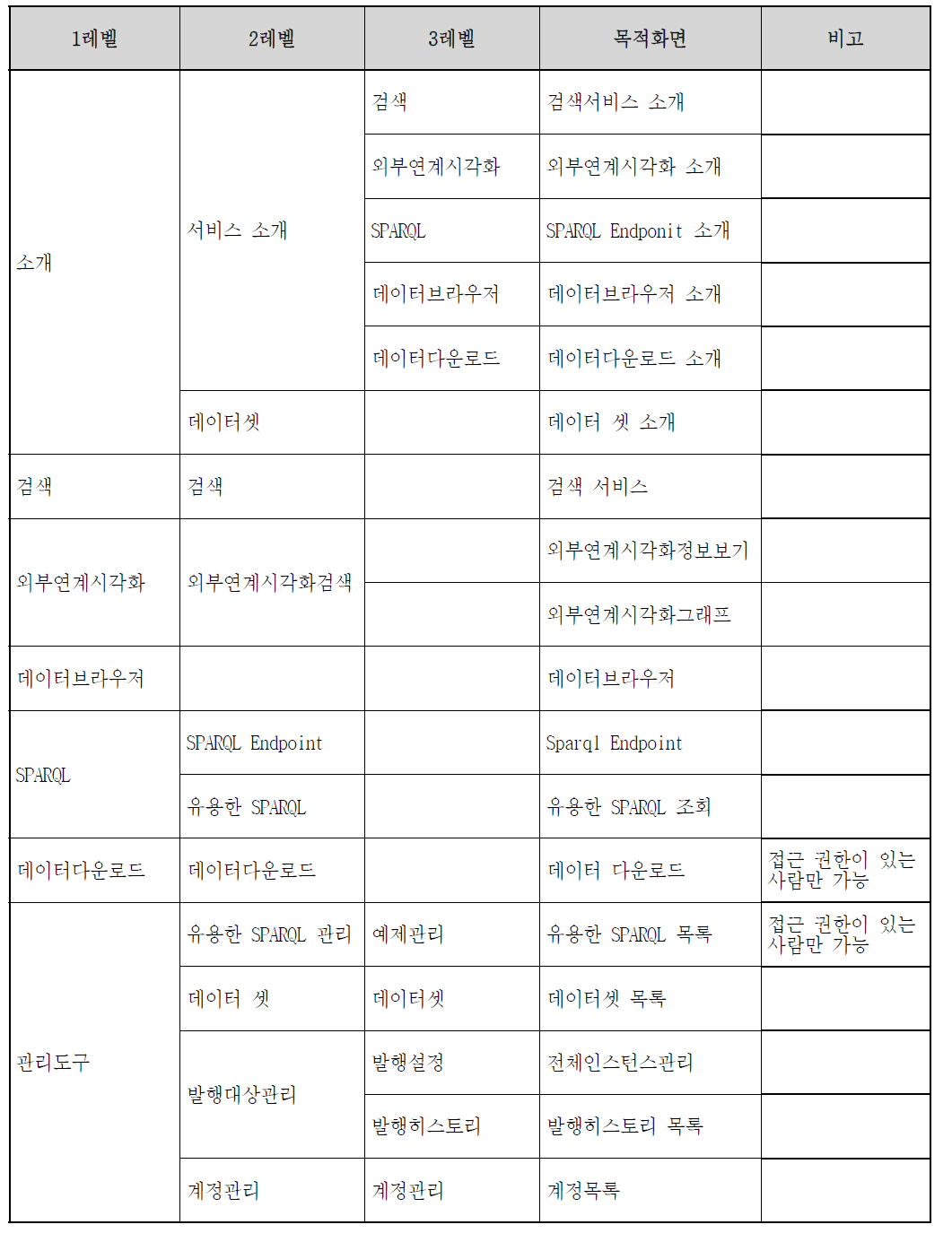 NTIS LOD 메뉴구조도