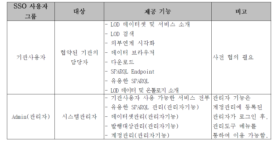 NTIS LOD 사용자별 제공 서비스