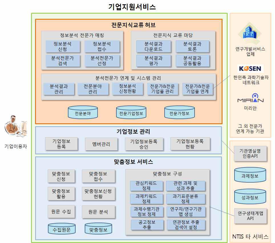 기업지원 서비스 구성도