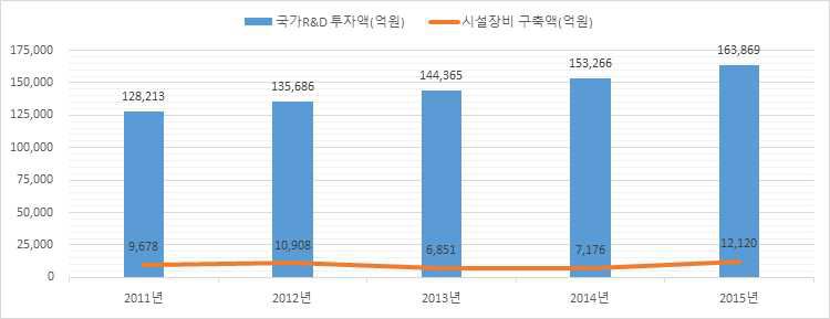 최근 5년간 국가R&D 투자액 및 시설장비 구축액 추이