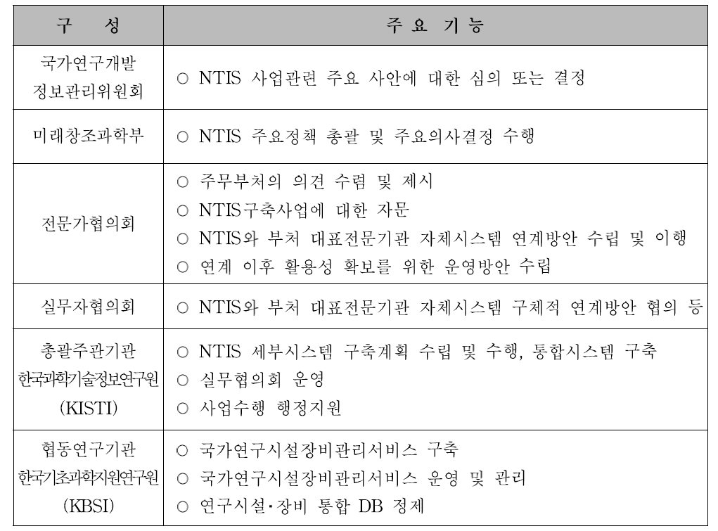 추진체계 및 역할