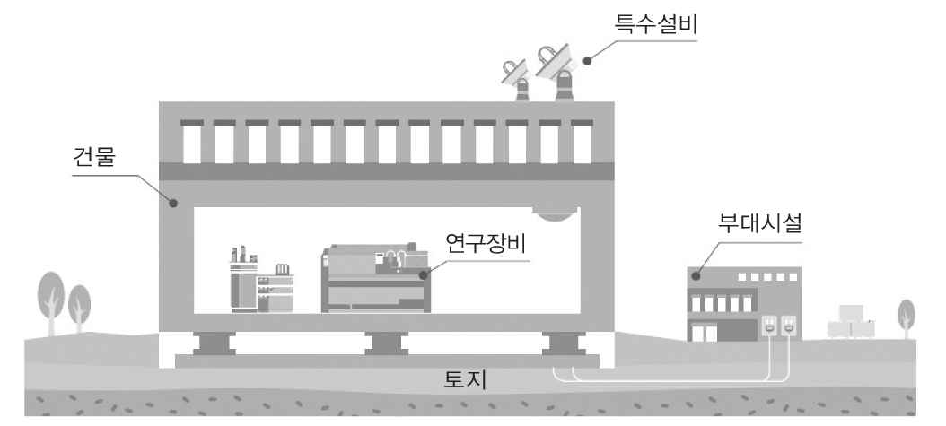 연구시설의 구성요소