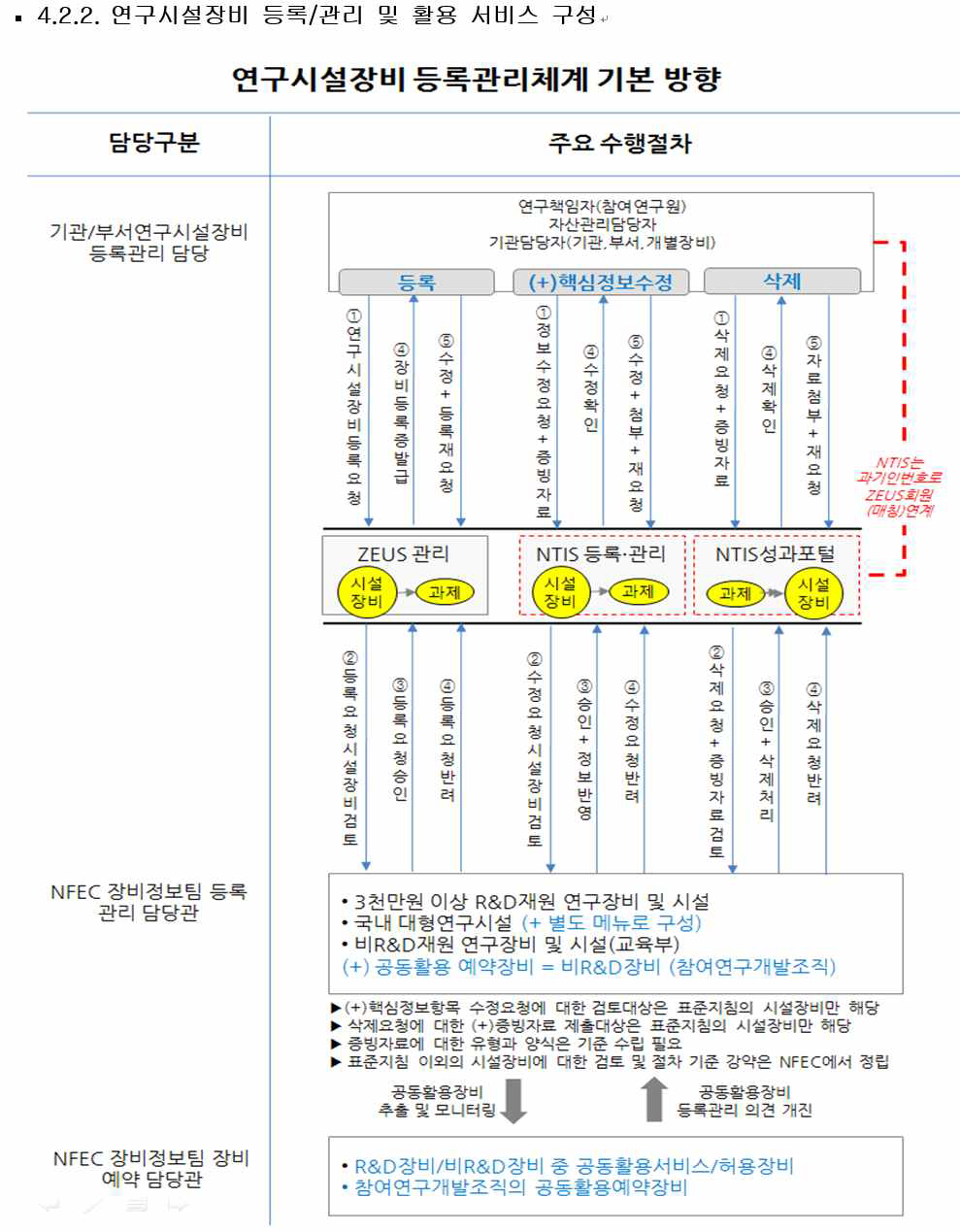 연구시설‧장비 등록‧관리체계 변경