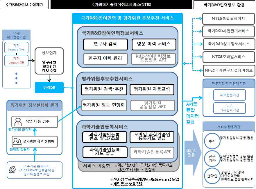 서비스 개념도