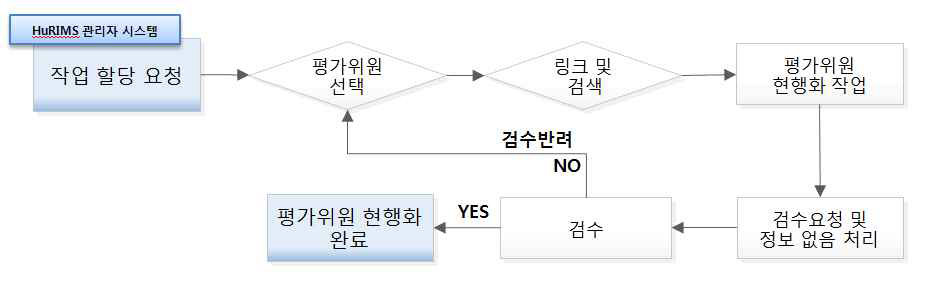 평가위원 정보 현행화 프로세스