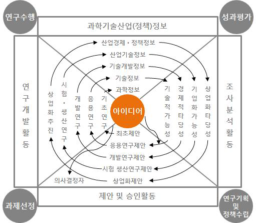 과학기술산업정보유형 및 순환구조