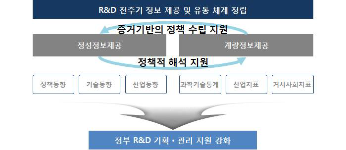 R&D전주기체계 정립을 통한 정부R&D 기획관리 지원 강화 방안