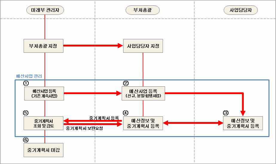 중기계획서 등록시스템 흐름도