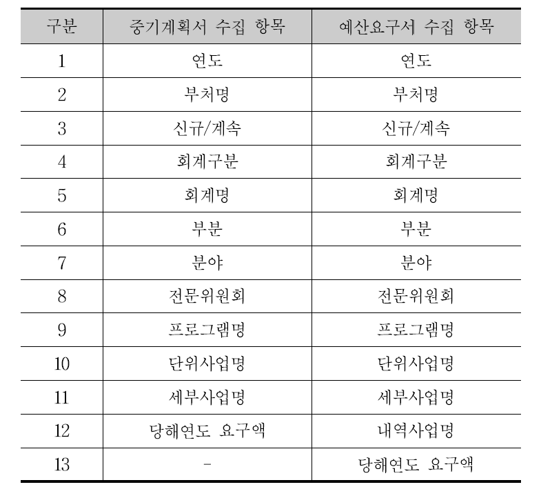 등록시스템 수집 항목 상세