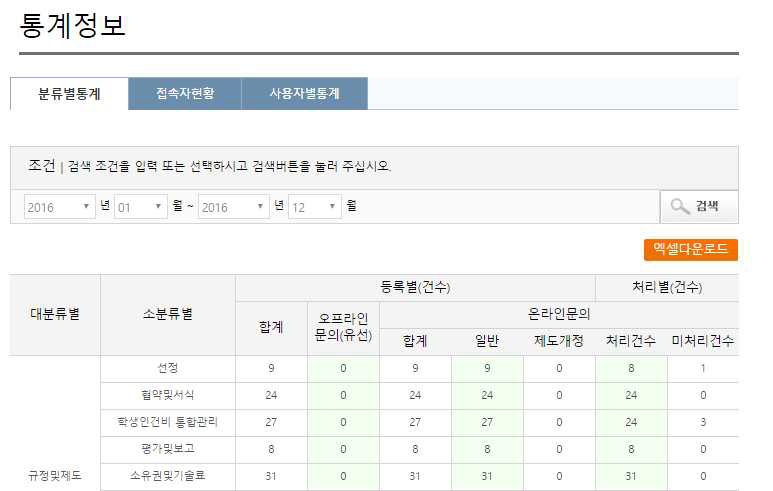 R&D 도우미센터 통계정보