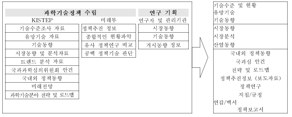 정책정보서비스 제공대상 정보 분석