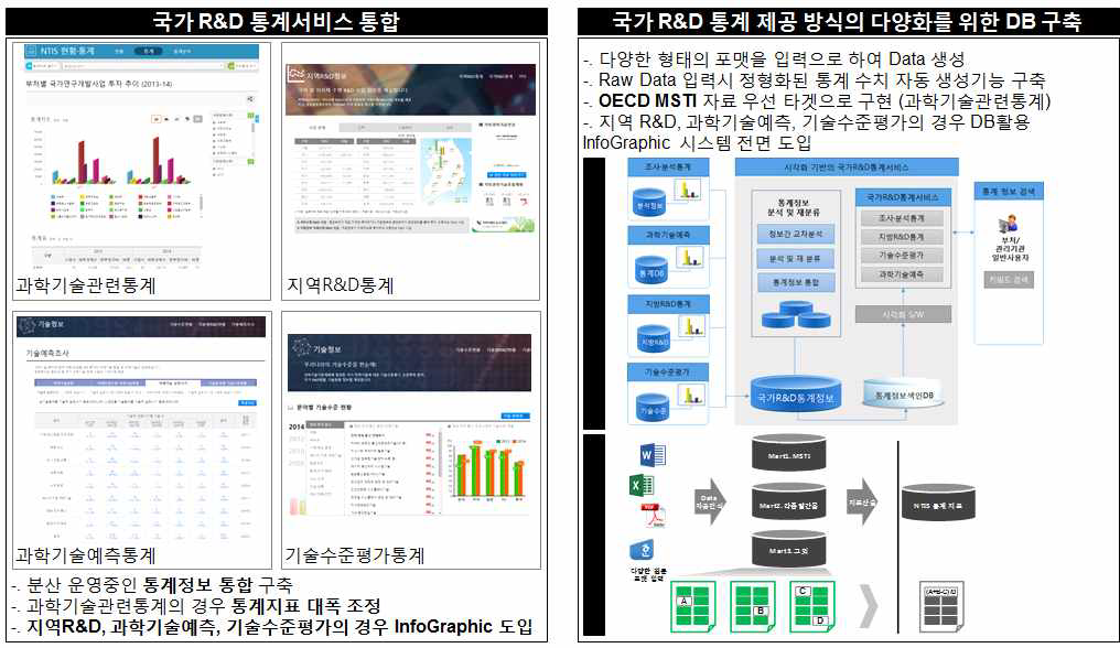 국가R&D 통계서비스 일원화 방향